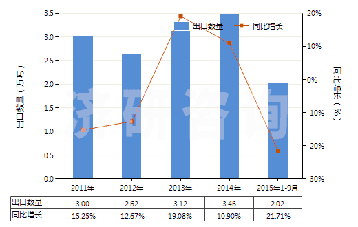 2011-2015年9月中國調(diào)制顏料,遮光劑,著色劑及類似品(HS32071000)出口量及增速統(tǒng)計
